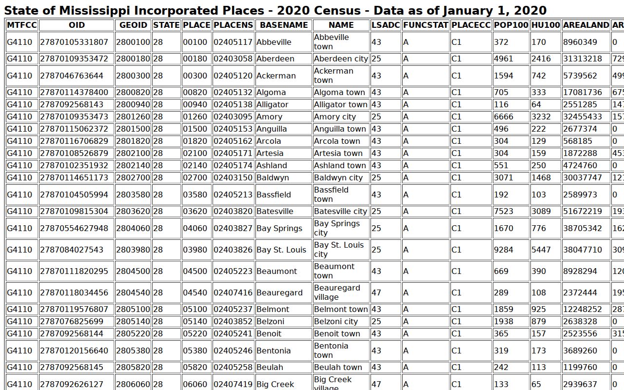 Carroll County court docket research using Mississippi incorporated-place information